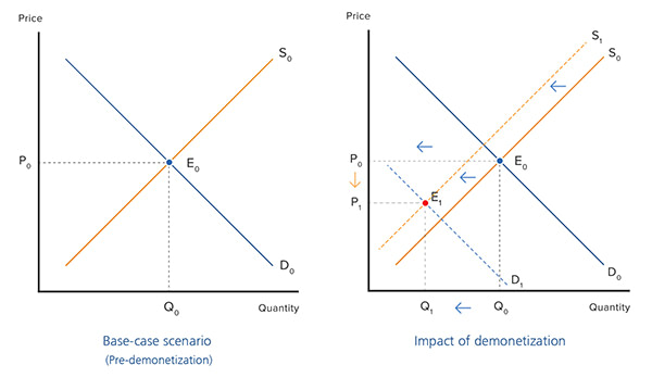Sponsored feature: Analaysing the impact of demonitisation on the used car market Sponsored feature: Analaysing the impact of demonitisation on the used car market